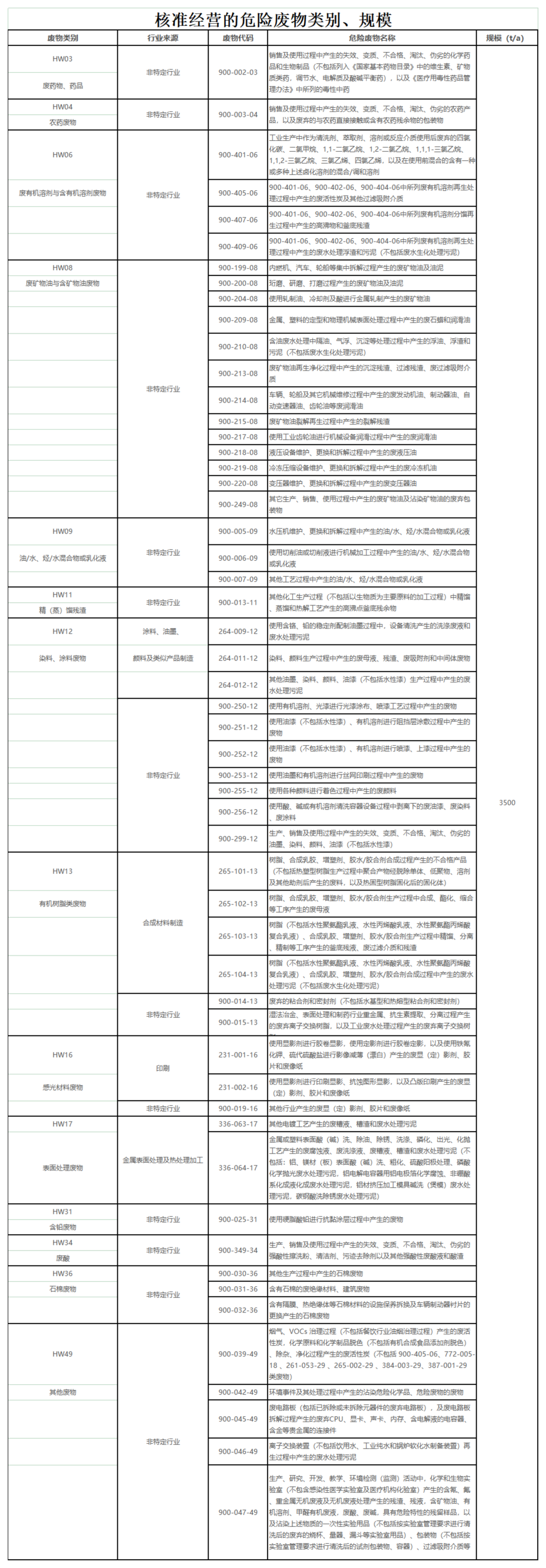 核準(zhǔn)經(jīng)營的危險(xiǎn)廢物類別、規(guī)模_00(2).png